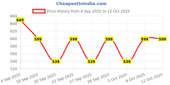 myntra.com H&M Green Small Herb Pot & Saucer h&m Price History Graph from 4 Sep 2025 to 11 Oct 2025