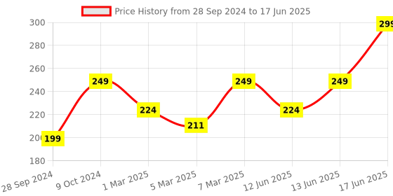 myntra.com H&M Green Small Scented Candle In Glass Holder h&m Price History Graph from 28 Sep 2024 to 17 Jun 2025