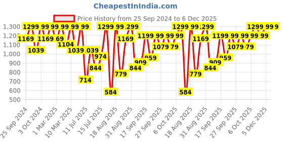 myntra.com H&M Green Solid Cotton Bath Mat h&m Price History Graph from 25 Sep 2024 to 5 Dec 2025