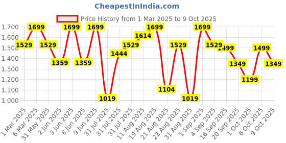 myntra.com H&M Green Stoneware Vase h&m Price History Graph from 1 Mar 2025 to 9 Oct 2025