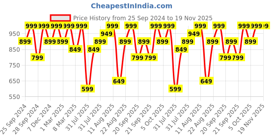myntra.com H&M Green Striped Bath Towel h&m Price History Graph from 25 Sep 2024 to 18 Nov 2025