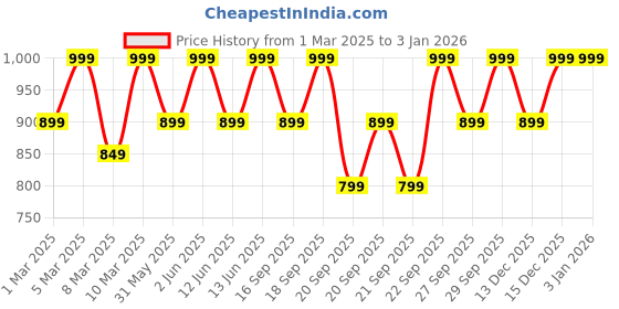 myntra.com H&M Green Striped Bath Towels h&m Price History Graph from 1 Mar 2025 to 31 Dec 2025