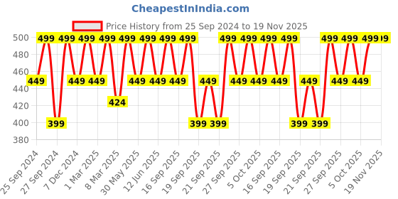 myntra.com H&M Green Striped Hand Towels h&m Price History Graph from 25 Sep 2024 to 18 Nov 2025