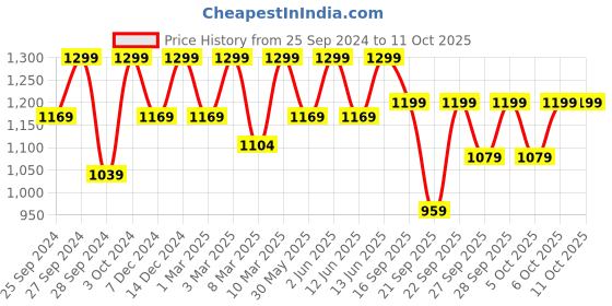 myntra.com H&M Green Terry Bath Sheet Towels h&m Price History Graph from 25 Sep 2024 to 11 Oct 2025