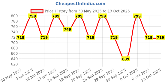 myntra.com H&M Green Terry Bath Towel h&m Price History Graph from 30 May 2025 to 13 Oct 2025