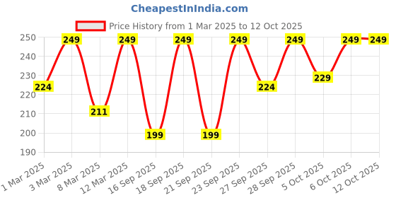 myntra.com H&M Green Terry Guest Towel h&m Price History Graph from 1 Mar 2025 to 11 Oct 2025
