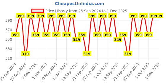 myntra.com H&M Green Terry Hand Towel h&m Price History Graph from 25 Sep 2024 to 1 Dec 2025