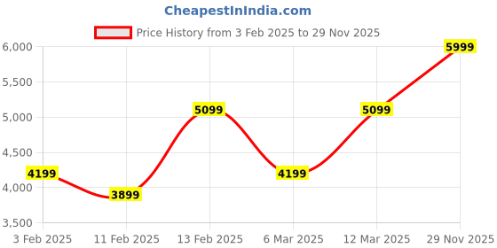 myntra.com H&M Grey 2-Pack Boucl Curtains h&m Price History Graph from 3 Feb 2025 to 29 Nov 2025