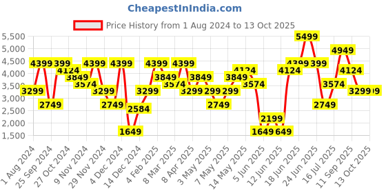 myntra.com H&M Grey 2-pack curtain lengths h&m Price History Graph from 1 Aug 2024 to 13 Oct 2025