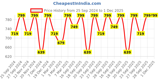 myntra.com H&M Grey & White 2-Pack Linen-Blend Pot Holders h&m Price History Graph from 25 Sep 2024 to 1 Dec 2025