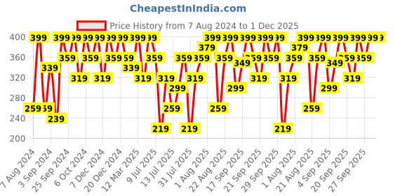 myntra.com H&M Grey Cotton Canvas Cushion Cover h&m Price History Graph from 7 Aug 2024 to 30 Nov 2025