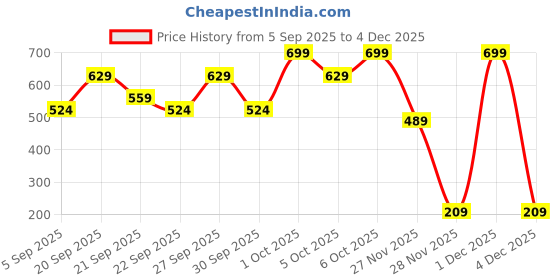 myntra.com H&M Grey Home Cooking Dining Napkins h&m Price History Graph from 5 Sep 2025 to 3 Dec 2025