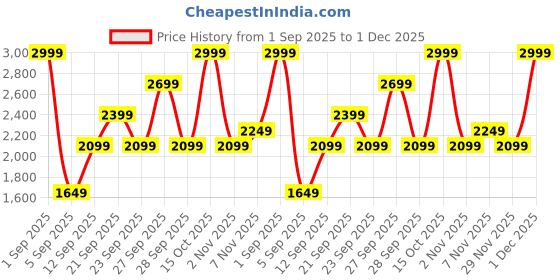 myntra.com H&M Grey Linen-Blend Double/King Valance h&m Price History Graph from 1 Sep 2025 to 1 Dec 2025
