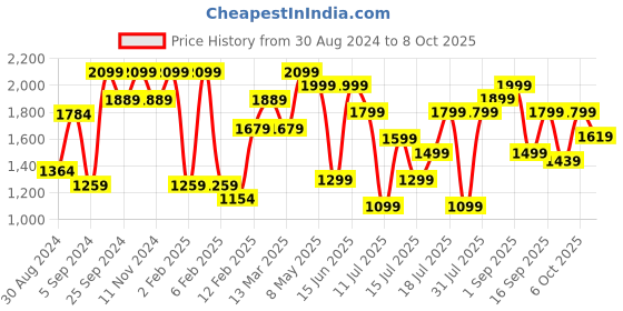 myntra.com H&M Grey Linen-blend tablecloth h&m Price History Graph from 30 Aug 2024 to 8 Oct 2025