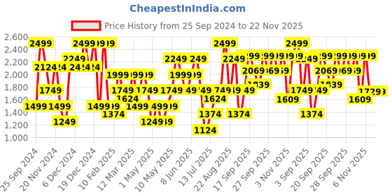 myntra.com H&M Grey Linen-Blend Valance h&m Price History Graph from 25 Sep 2024 to 22 Nov 2025