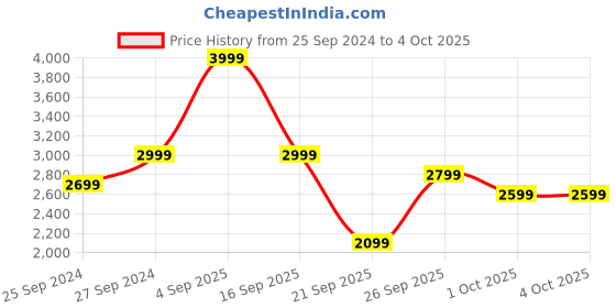myntra.com H&M Grey Muslin Single Duvet Cover Set h&m Price History Graph from 25 Sep 2024 to 4 Oct 2025