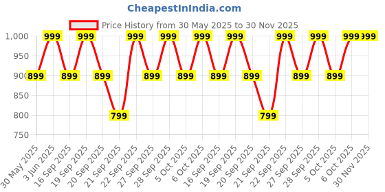 myntra.com H&M Grey Pure Cotton Bath Towel h&m Price History Graph from 30 May 2025 to 30 Nov 2025