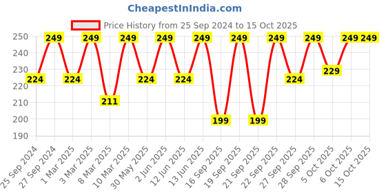 myntra.com H&M Grey Pure Cotton Terry Guest Towel h&m Price History Graph from 25 Sep 2024 to 15 Oct 2025