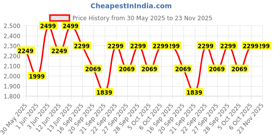 myntra.com H&M Grey Quilted Bedspread h&m Price History Graph from 30 May 2025 to 22 Nov 2025