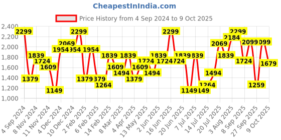 myntra.com H&M Grey Solid Round Linen-Blend Tablecloth h&m Price History Graph from 4 Sep 2024 to 9 Oct 2025