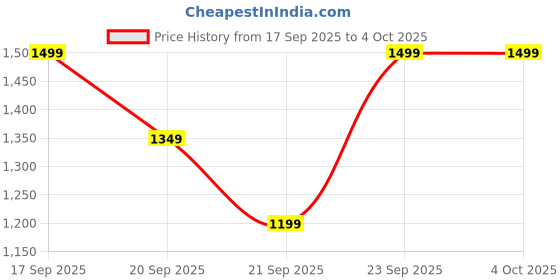 myntra.com H&M Grey Stoneware Vase h&m Price History Graph from 17 Sep 2025 to 4 Oct 2025