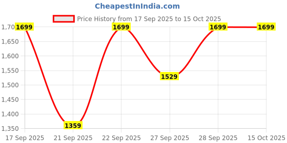 myntra.com H&M Grey Tall Stoneware Vase h&m Price History Graph from 17 Sep 2025 to 15 Oct 2025