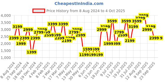 myntra.com H&M Grey Washed Linen Tablecloth h&m Price History Graph from 8 Aug 2024 to 4 Oct 2025
