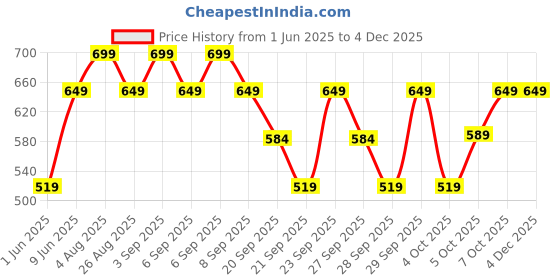 myntra.com H&M Hair Claw h&m Price History Graph from 1 Jun 2025 to 3 Dec 2025