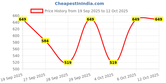 myntra.com H&M Hair Claw h&m Price History Graph from 19 Sep 2025 to 12 Oct 2025