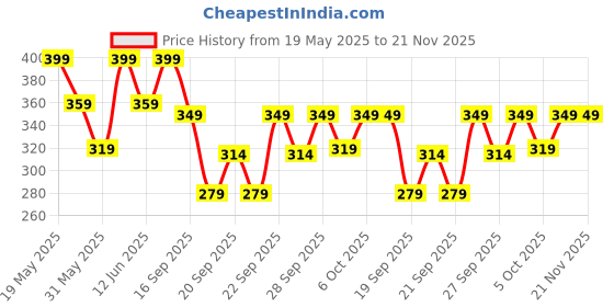 myntra.com H&M Hair Elastics And Clips h&m Price History Graph from 19 May 2025 to 20 Nov 2025