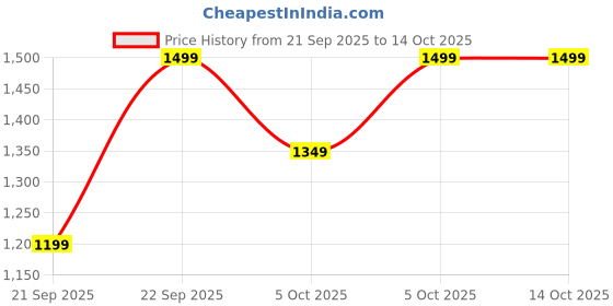 myntra.com H&M Handbag h&m Price History Graph from 21 Sep 2025 to 13 Oct 2025