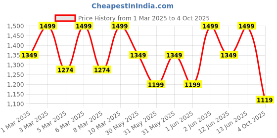 myntra.com h&m H&M4-Pack Jersey Shorts h&m Price History Graph from 1 Mar 2025 to 4 Oct 2025