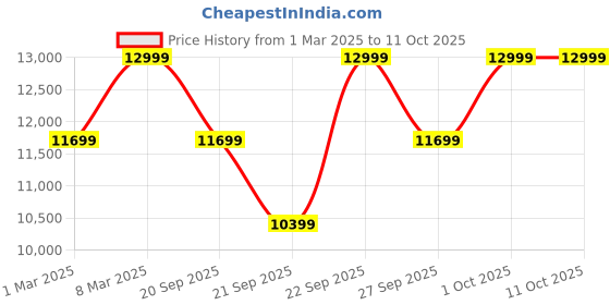 myntra.com H&M Handmade Wool-Blend Coat h&m Price History Graph from 1 Mar 2025 to 10 Oct 2025