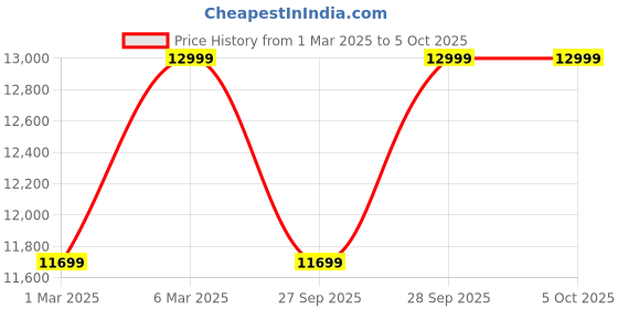 myntra.com H&M Handmade Wool-Blend Coat h&m Price History Graph from 1 Mar 2025 to 4 Oct 2025