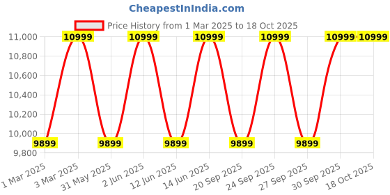 myntra.com H&M Handmade Wool Jacket h&m Price History Graph from 1 Mar 2025 to 18 Oct 2025