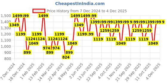 myntra.com h&m H&MBoys Printed Hoodie h&m Price History Graph from 7 Dec 2024 to 3 Dec 2025