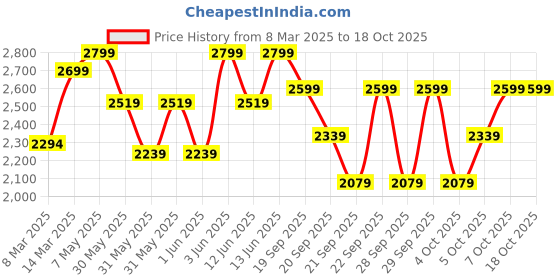 myntra.com h&m H&MRegular Fit Linen-Blend Trousers h&m Price History Graph from 8 Mar 2025 to 18 Oct 2025