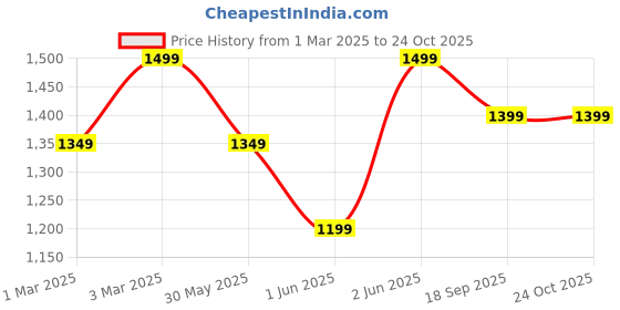 myntra.com h&m H&MV-Neck Cardigan h&m Price History Graph from 1 Mar 2025 to 24 Oct 2025