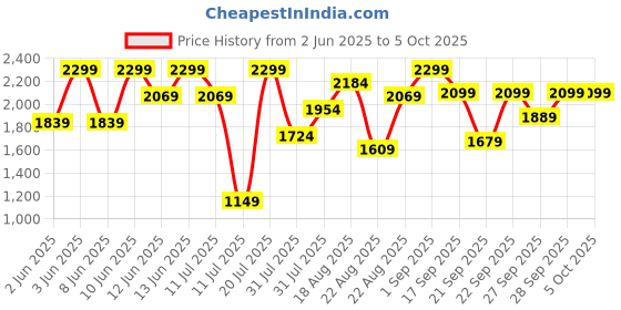 myntra.com h&m H&MZip-Through Sports Jacket With Soft Move h&m Price History Graph from 2 Jun 2025 to 5 Oct 2025