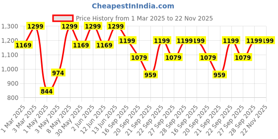 myntra.com H&M Heart-Pocket Jeans h&m Price History Graph from 1 Mar 2025 to 22 Nov 2025