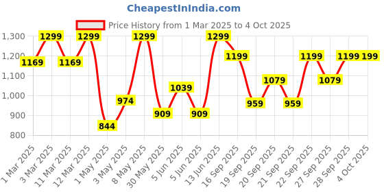 myntra.com H&M Heart-Pocket Jeans h&m Price History Graph from 1 Mar 2025 to 4 Oct 2025