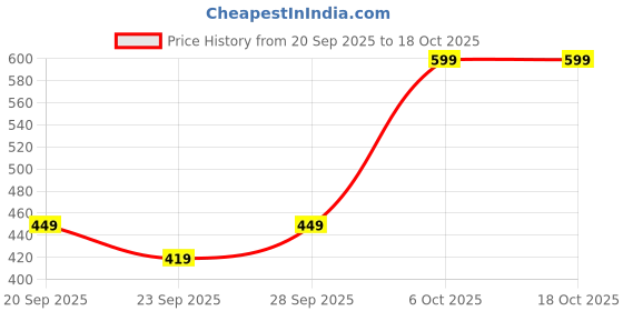 myntra.com H&M Heart-Shaped Front & Back Earrings h&m Price History Graph from 20 Sep 2025 to 18 Oct 2025
