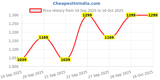 myntra.com H&M Heart-Shaped Shoulder Bag h&m Price History Graph from 19 Sep 2025 to 16 Oct 2025