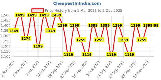 myntra.com H&M Heavy Jersey Joggers h&m Price History Graph from 1 Mar 2025 to 30 Nov 2025