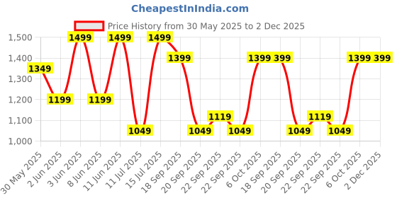 myntra.com H&M Henley Top & Shorts h&m Price History Graph from 30 May 2025 to 2 Dec 2025