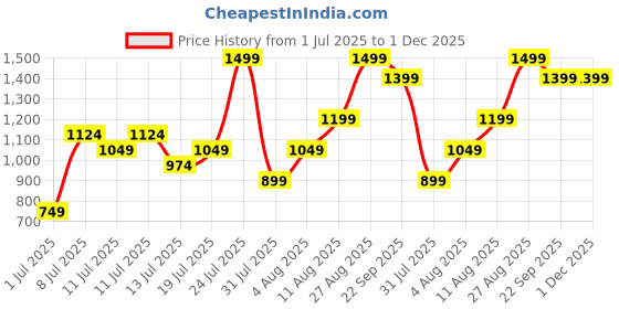 myntra.com H&M High-Aaisted Broderie Anglaise Shorts h&m Price History Graph from 1 Jul 2025 to 30 Nov 2025