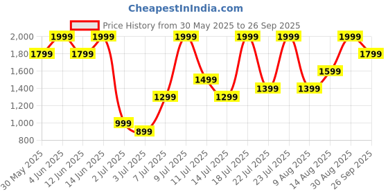 myntra.com H&M High Denim Shorts h&m Price History Graph from 30 May 2025 to 26 Sep 2025