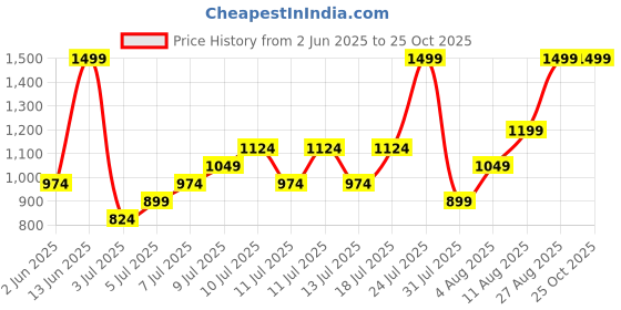 myntra.com H&M High Denim Shorts h&m Price History Graph from 2 Jun 2025 to 25 Oct 2025