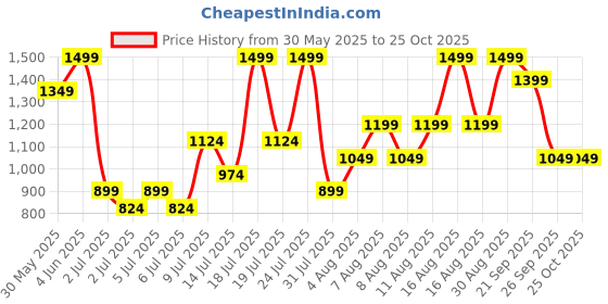 myntra.com H&M High Denim Shorts h&m Price History Graph from 30 May 2025 to 24 Oct 2025