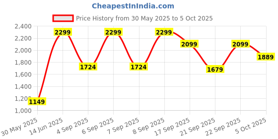 myntra.com H&M High Denim Shorts h&m Price History Graph from 30 May 2025 to 5 Oct 2025